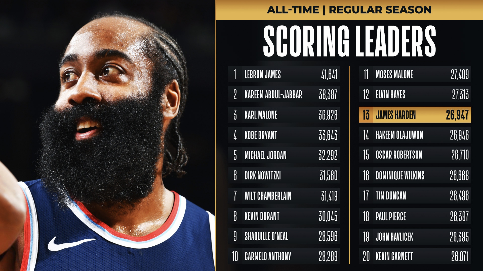 关于哈登连续十五场比赛得分超过锐不可当，DWG不断突破！上演精彩一战的信息-爱游戏中国站